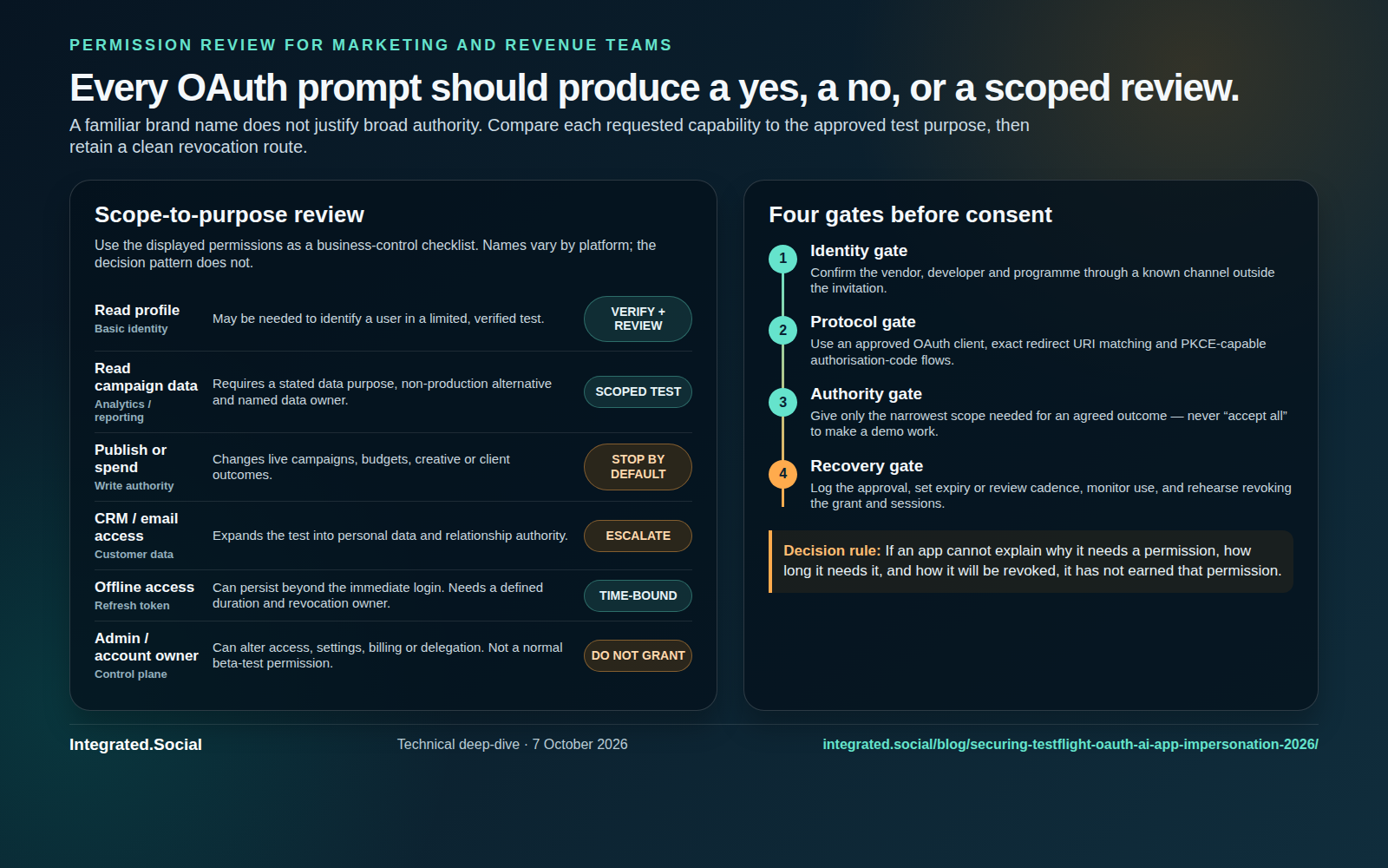 Branded OAuth permission review infographic showing read-profile, campaign-data, publishing, CRM, offline-access and account-owner scopes alongside identity, protocol, authority and recovery gates