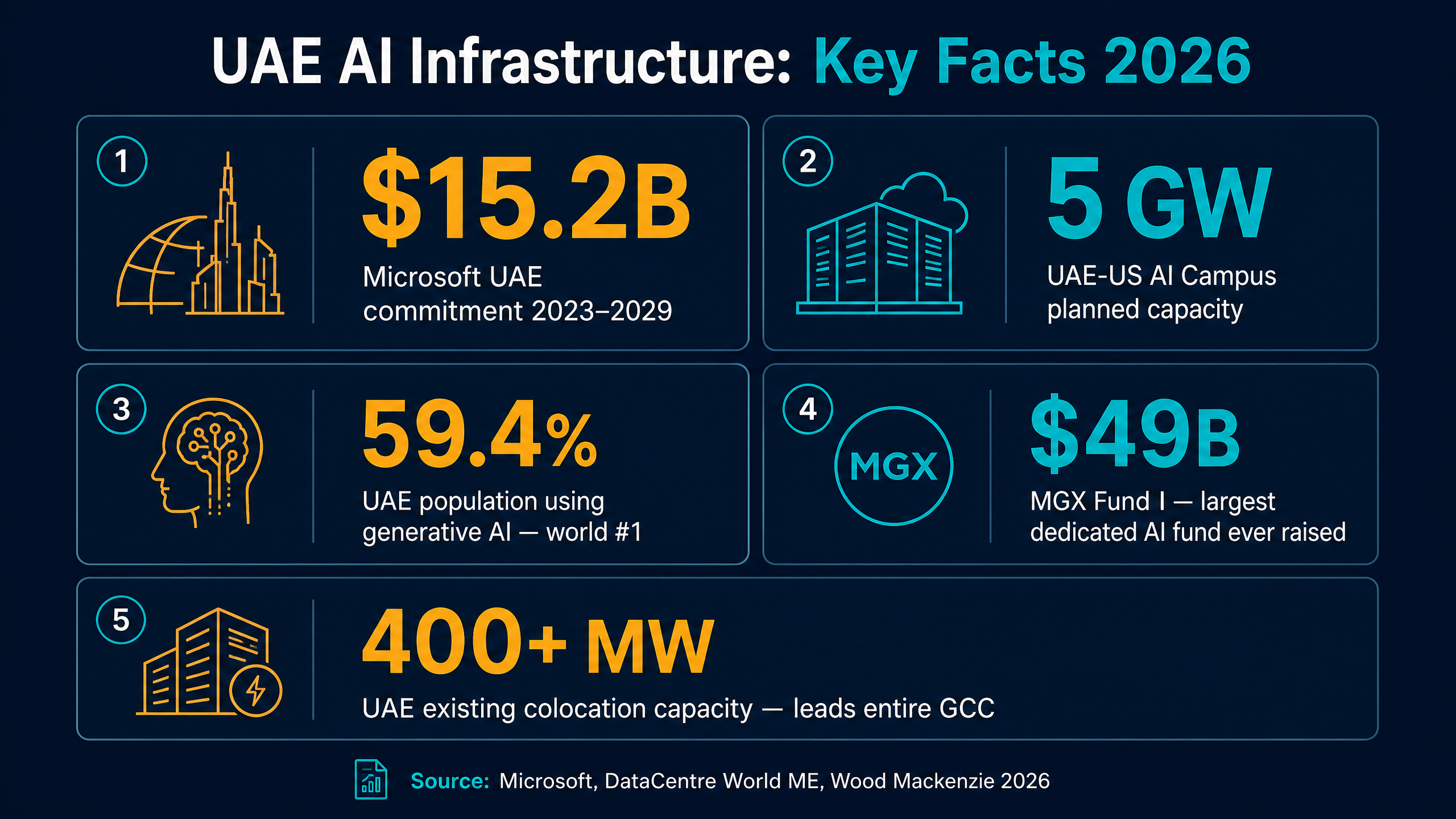 UAE AI Infrastructure Key Facts 2026  -  $15.2B Microsoft commitment, 5 GW UAE-US AI Campus, 59.4% UAE generative AI adoption, $49B MGX Fund I, 400+ MW UAE colocation capacity