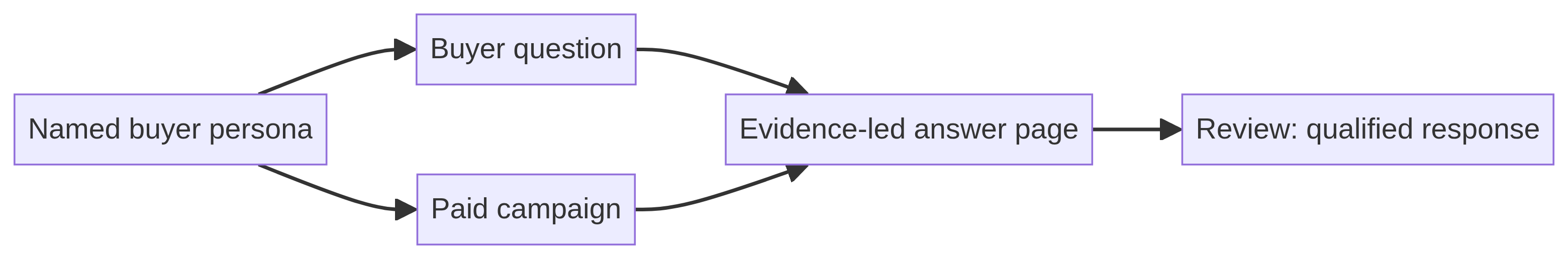 Diagram showing a named buyer persona and question connecting paid campaign testing with an evidence-led answer page and qualified-response review